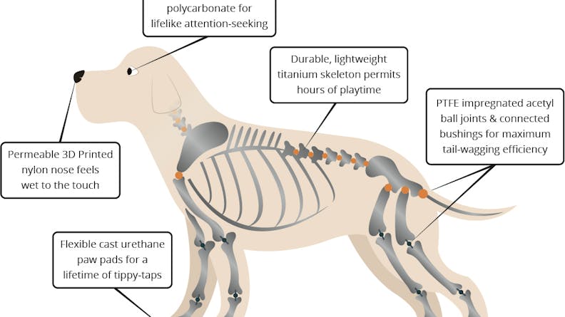 Diagram of DogX manufactured components