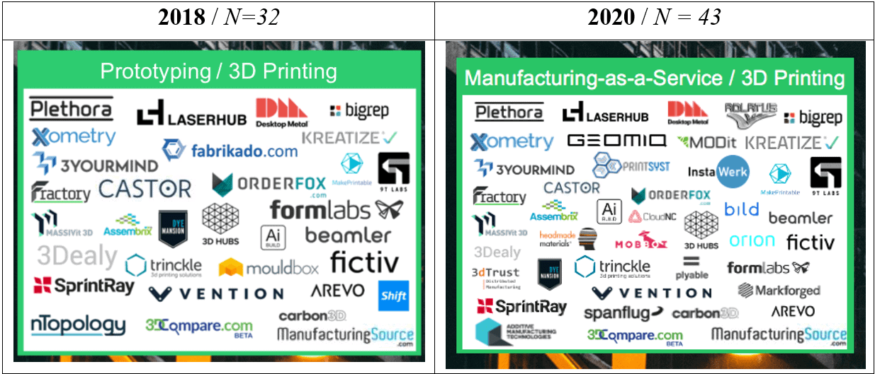 Manufacturing-as-a-service landscape