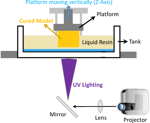 SLA 3D Printing process