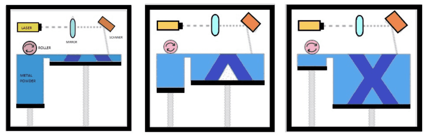 How does DMLS 3D printing works