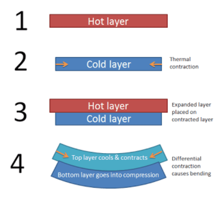 Material shrinkage scheme